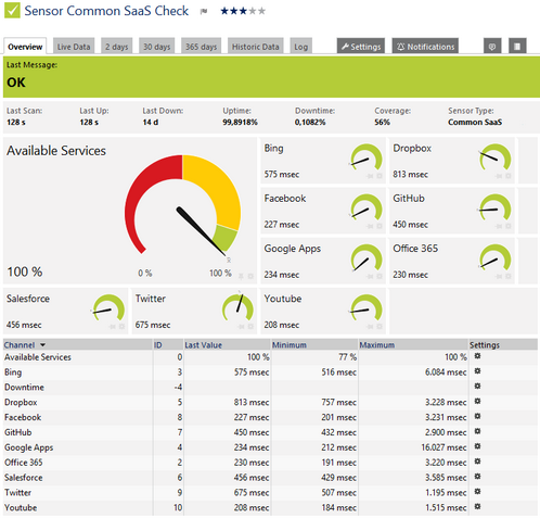 Common SaaS Sensor Common SaaS Sensor